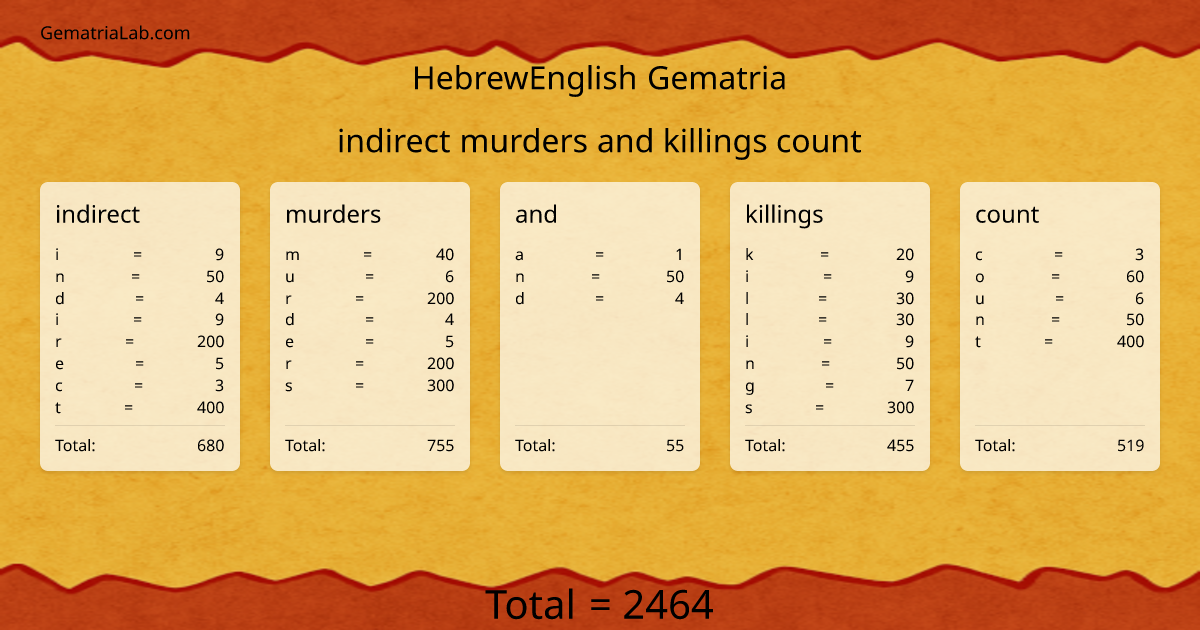 indirect murders and killings count in hebrewEnglish Gematria